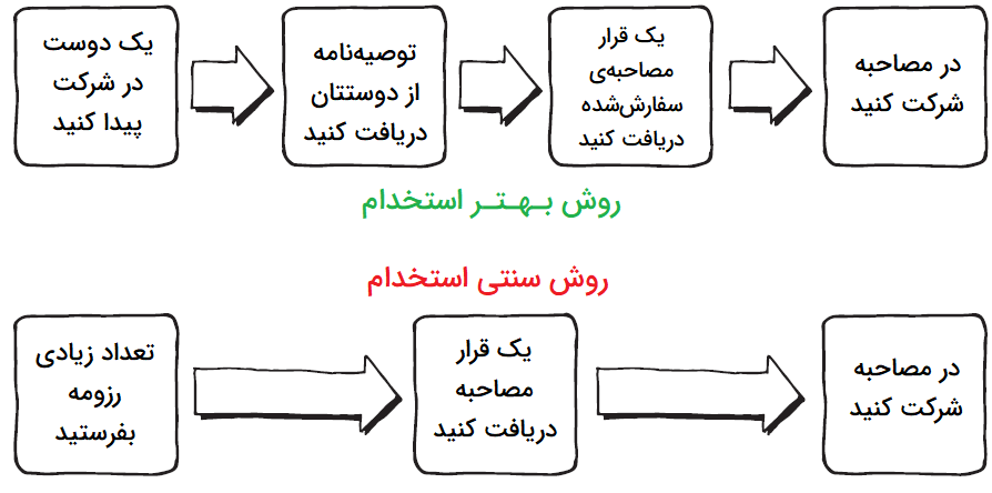 روش بهتر دریافت مصاحبه